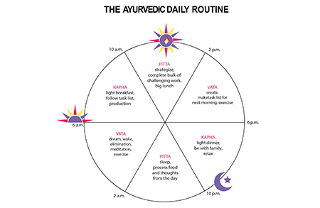 Dinacharya: A daily routine guide from ayurveda